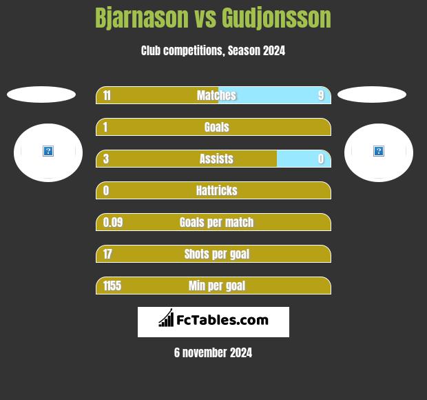 Bjarnason vs Gudjonsson h2h player stats