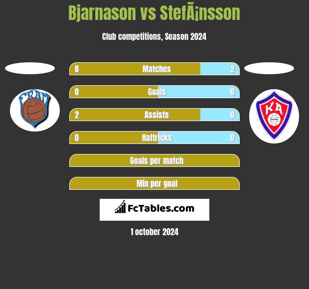 Bjarnason vs StefÃ¡nsson h2h player stats