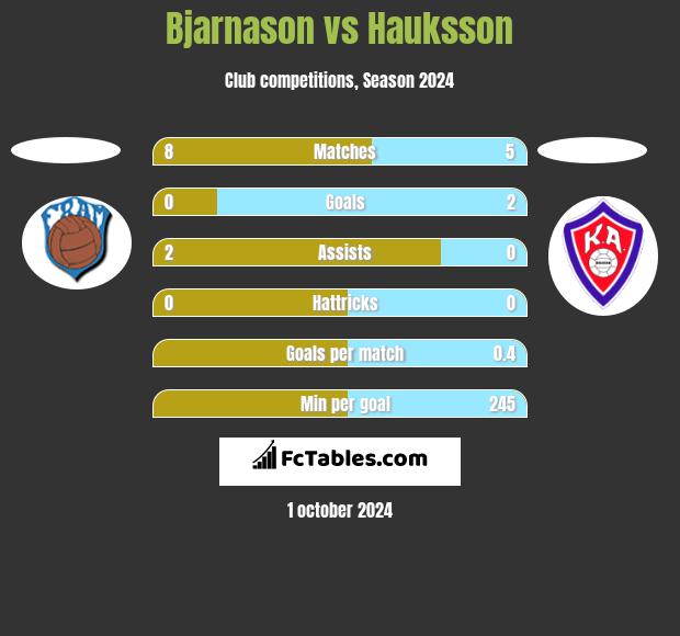 Bjarnason vs Hauksson h2h player stats