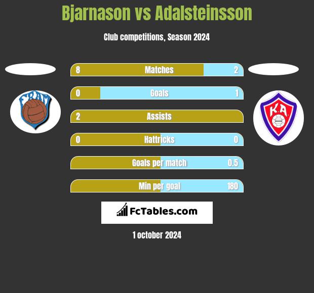 Bjarnason vs Adalsteinsson h2h player stats