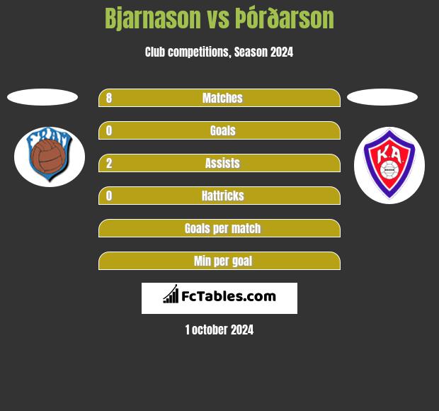 Bjarnason vs Þórðarson h2h player stats