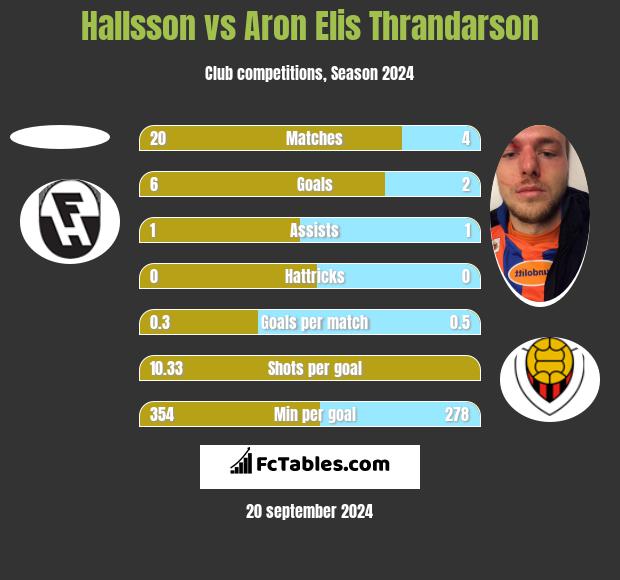 Hallsson vs Aron Elis Thrandarson h2h player stats