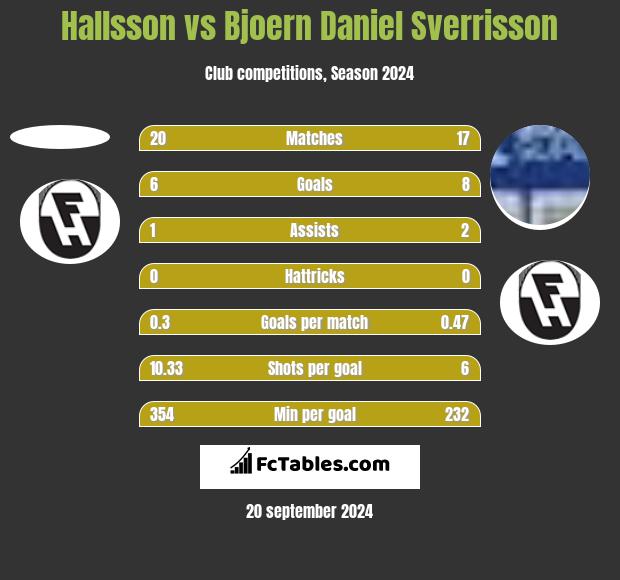 Hallsson vs Bjoern Daniel Sverrisson h2h player stats