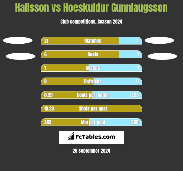 Hallsson vs Hoeskuldur Gunnlaugsson h2h player stats