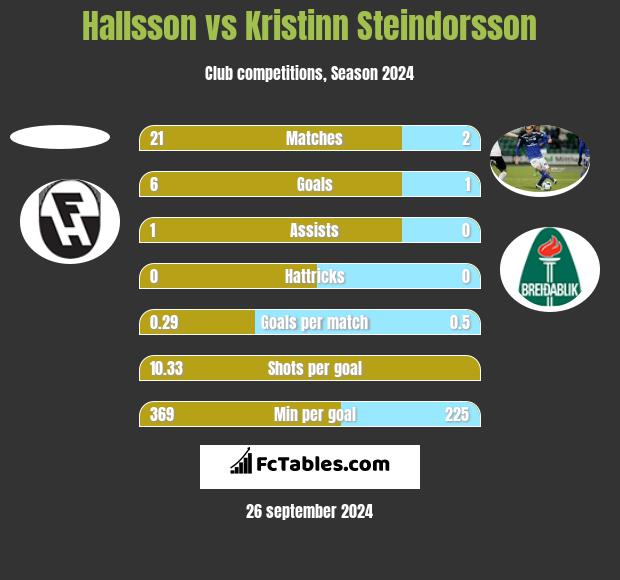 Hallsson vs Kristinn Steindorsson h2h player stats