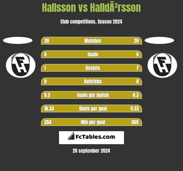 Hallsson vs HalldÃ³rsson h2h player stats