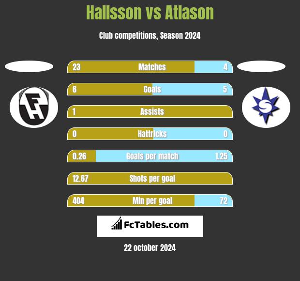 Hallsson vs Atlason h2h player stats