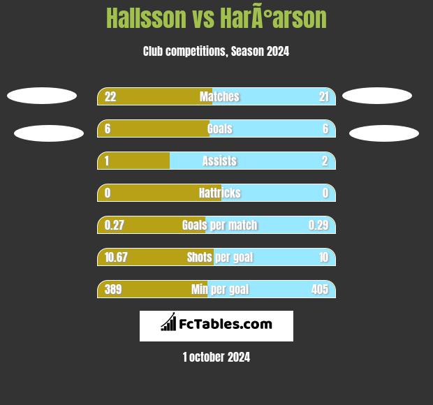 Hallsson vs HarÃ°arson h2h player stats