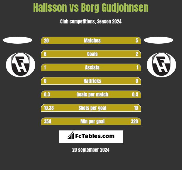 Hallsson vs Borg Gudjohnsen h2h player stats