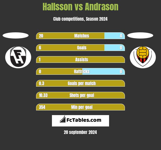 Hallsson vs Andrason h2h player stats