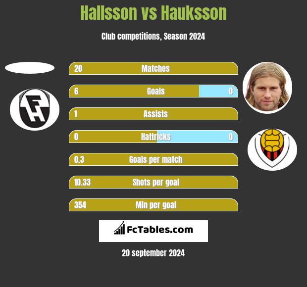 Hallsson vs Hauksson h2h player stats