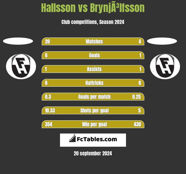 Hallsson vs BrynjÃ³lfsson h2h player stats