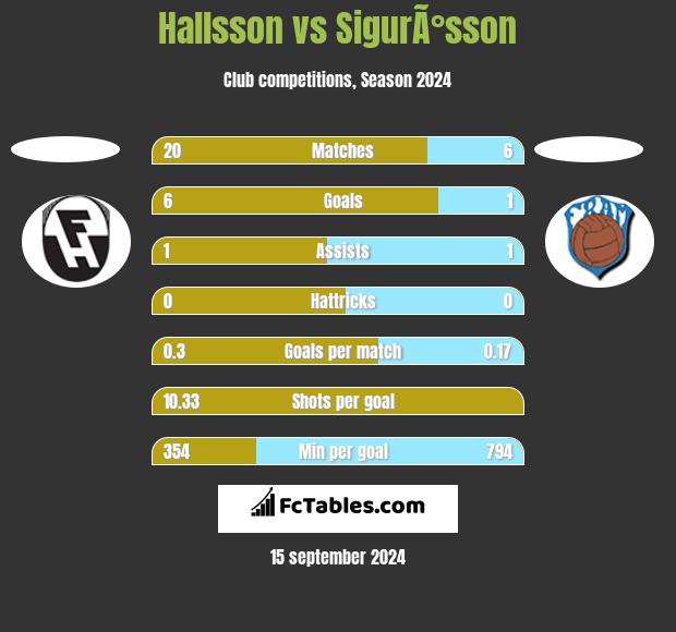 Hallsson vs SigurÃ°sson h2h player stats