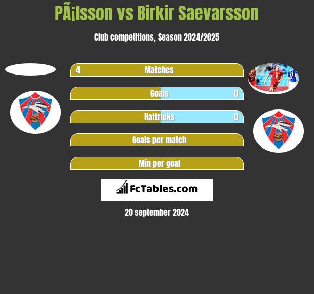 PÃ¡lsson vs Birkir Saevarsson h2h player stats