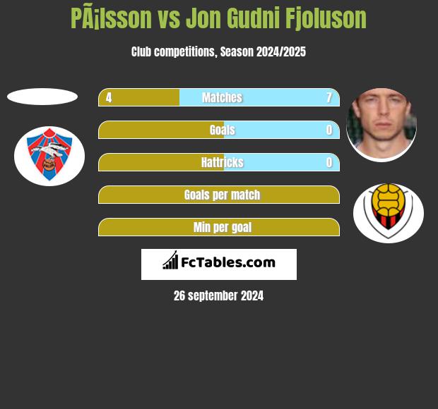 PÃ¡lsson vs Jon Gudni Fjoluson h2h player stats