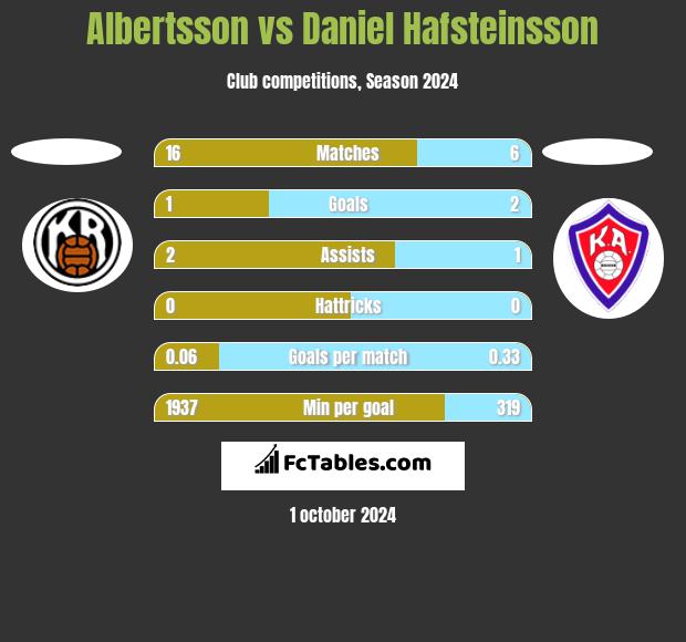 Albertsson vs Daniel Hafsteinsson h2h player stats