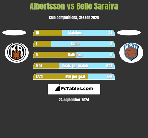 Albertsson vs Bello Saraiva h2h player stats