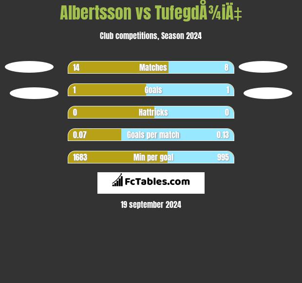 Albertsson vs TufegdÅ¾iÄ‡ h2h player stats