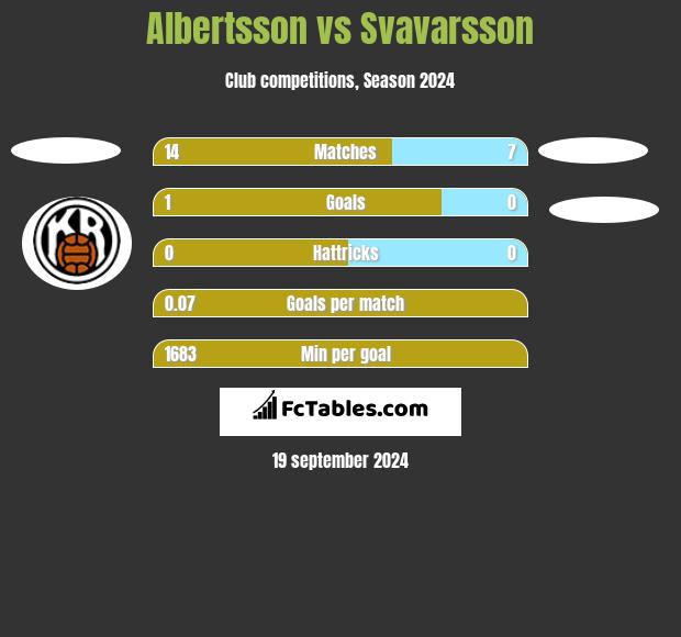 Albertsson vs Svavarsson h2h player stats