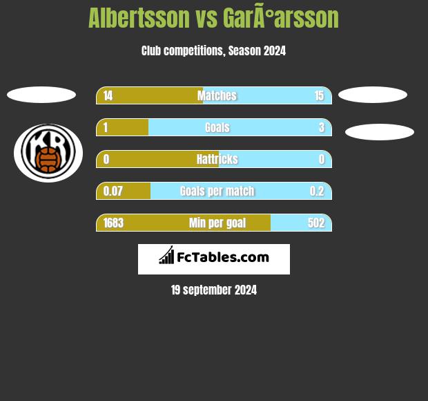 Albertsson vs GarÃ°arsson h2h player stats