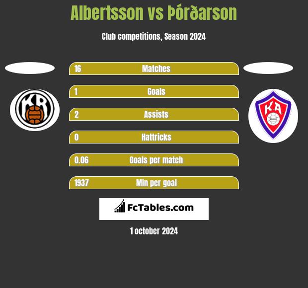 Albertsson vs Þórðarson h2h player stats