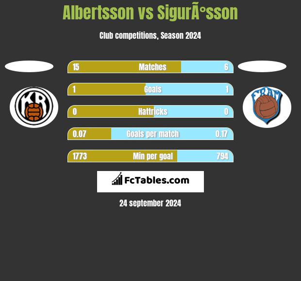 Albertsson vs SigurÃ°sson h2h player stats