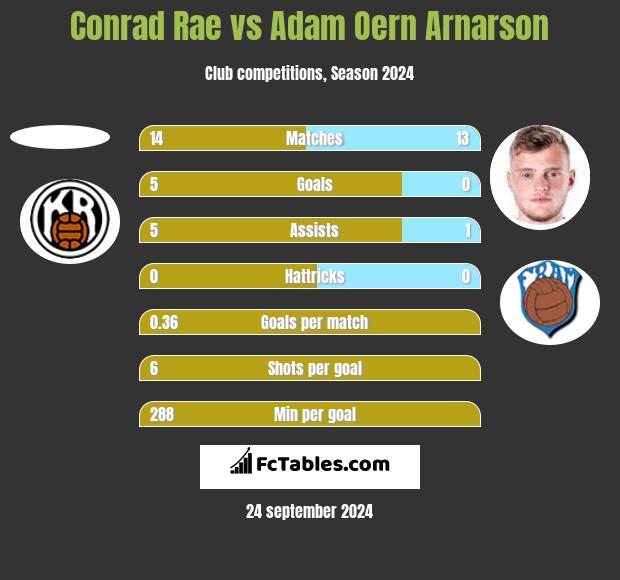 Conrad Rae vs Adam Oern Arnarson h2h player stats