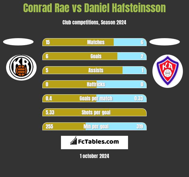 Conrad Rae vs Daniel Hafsteinsson h2h player stats