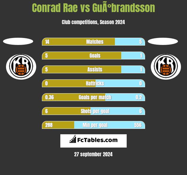 Conrad Rae vs GuÃ°brandsson h2h player stats