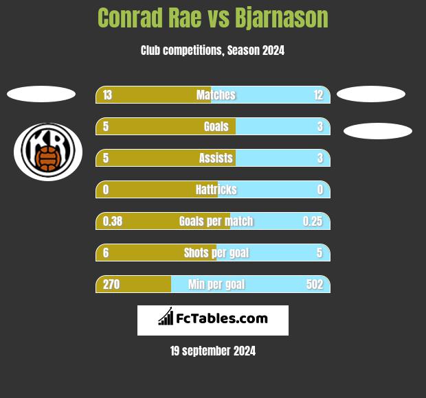 Conrad Rae vs Bjarnason h2h player stats