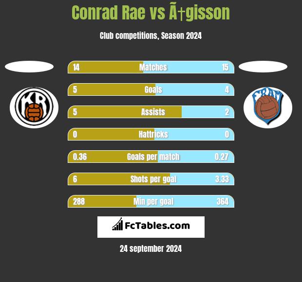 Conrad Rae vs Ã†gisson h2h player stats