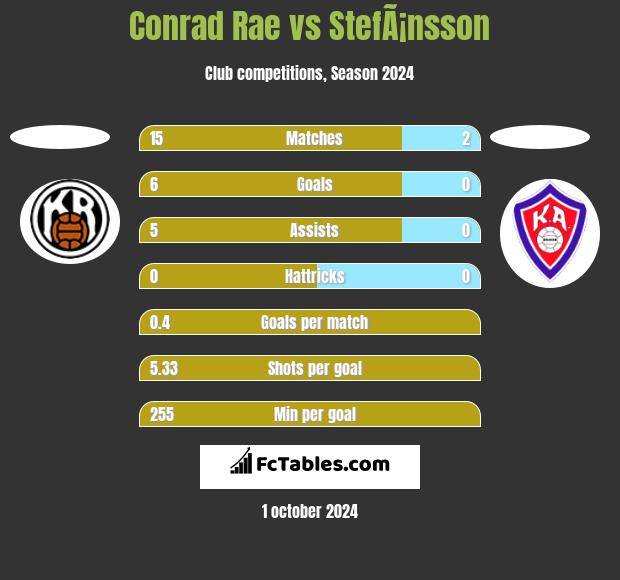 Conrad Rae vs StefÃ¡nsson h2h player stats