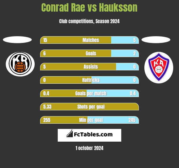 Conrad Rae vs Hauksson h2h player stats