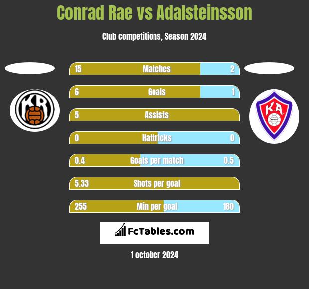 Conrad Rae vs Adalsteinsson h2h player stats