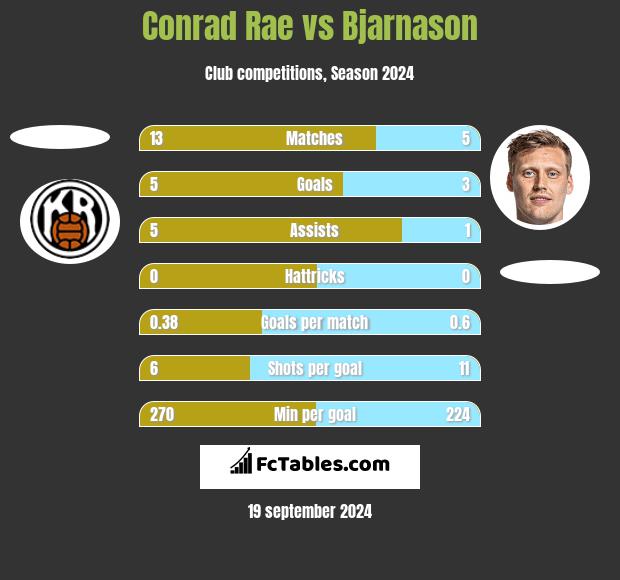 Conrad Rae vs Bjarnason h2h player stats