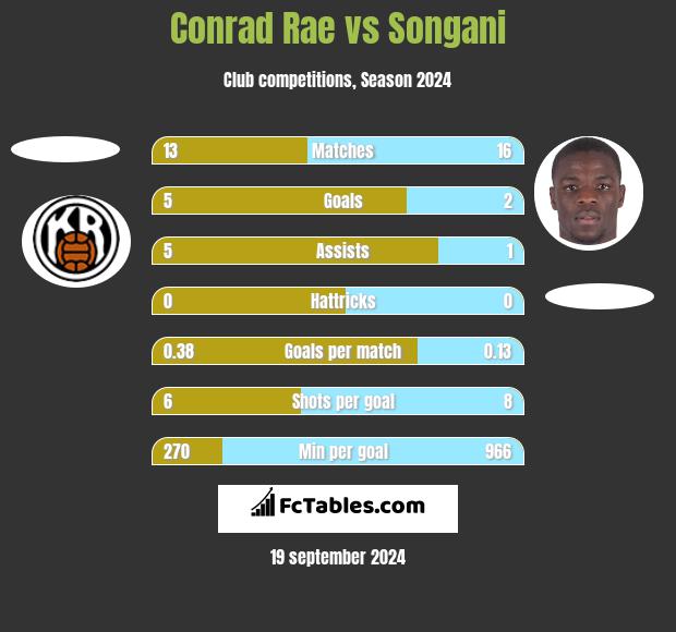 Conrad Rae vs Songani h2h player stats