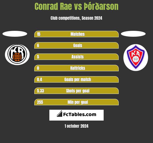 Conrad Rae vs Þórðarson h2h player stats