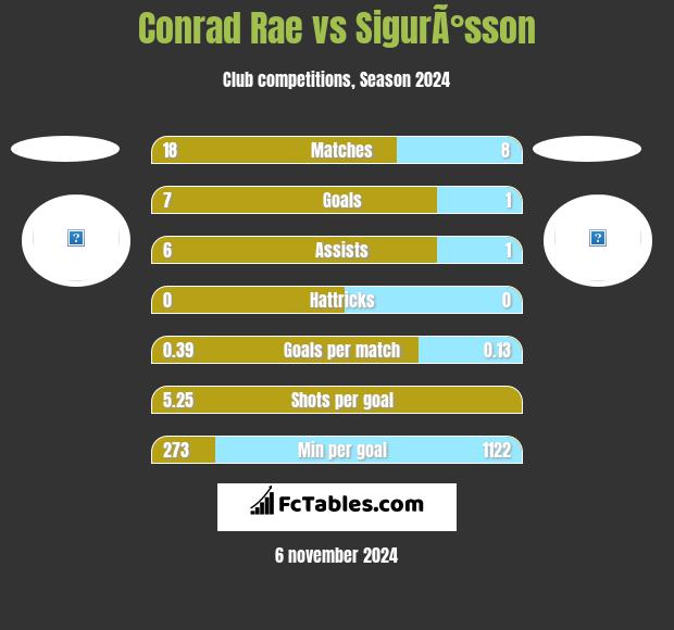 Conrad Rae vs SigurÃ°sson h2h player stats