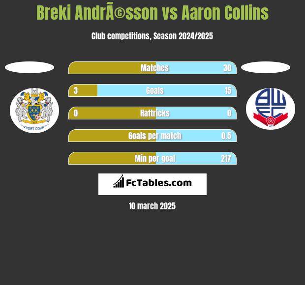 Breki AndrÃ©sson vs Aaron Collins h2h player stats