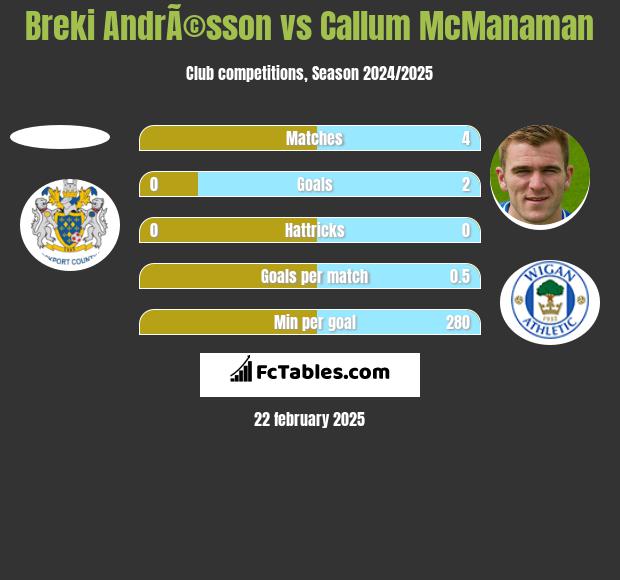 Breki AndrÃ©sson vs Callum McManaman h2h player stats