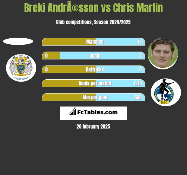 Breki AndrÃ©sson vs Chris Martin h2h player stats