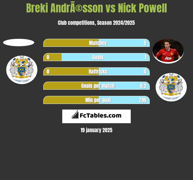 Breki AndrÃ©sson vs Nick Powell h2h player stats