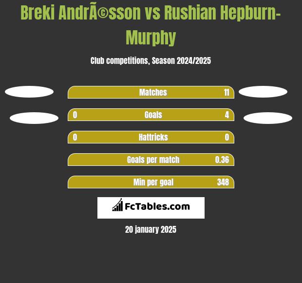 Breki AndrÃ©sson vs Rushian Hepburn-Murphy h2h player stats