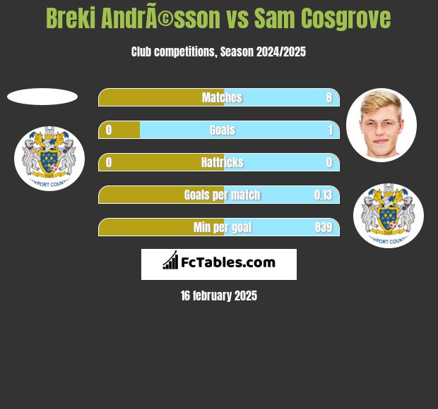 Breki AndrÃ©sson vs Sam Cosgrove h2h player stats