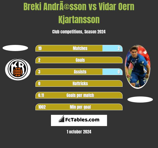 Breki AndrÃ©sson vs Vidar Oern Kjartansson h2h player stats