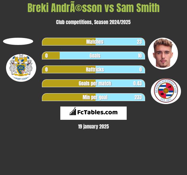 Breki AndrÃ©sson vs Sam Smith h2h player stats