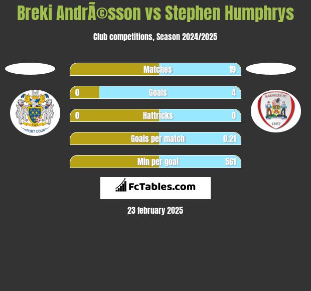 Breki AndrÃ©sson vs Stephen Humphrys h2h player stats