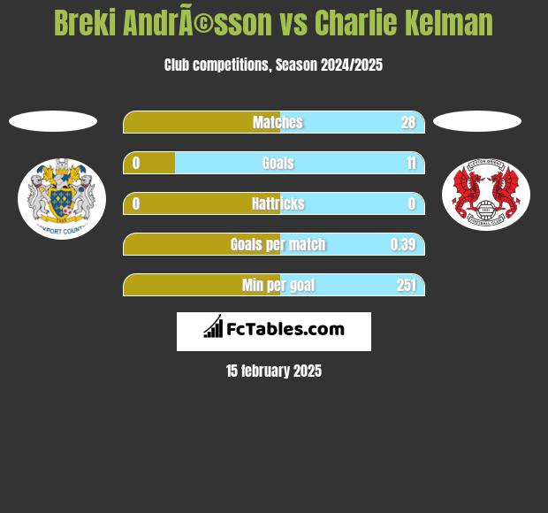 Breki AndrÃ©sson vs Charlie Kelman h2h player stats