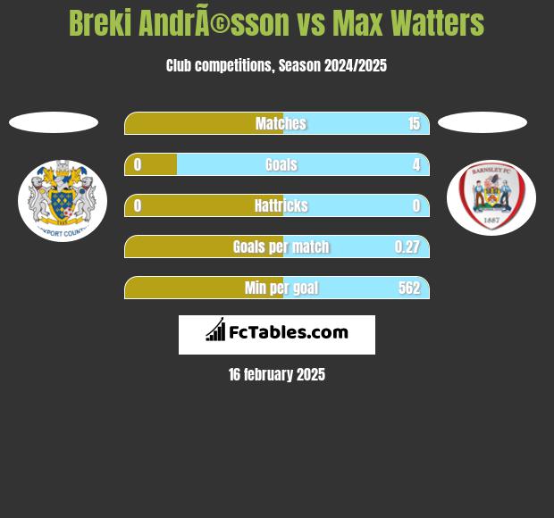 Breki AndrÃ©sson vs Max Watters h2h player stats