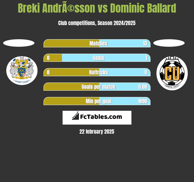 Breki AndrÃ©sson vs Dominic Ballard h2h player stats